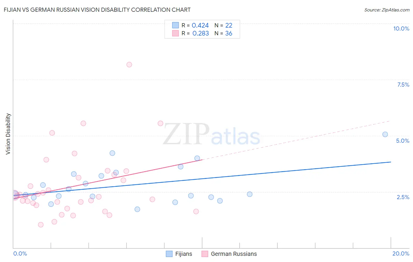 Fijian vs German Russian Vision Disability