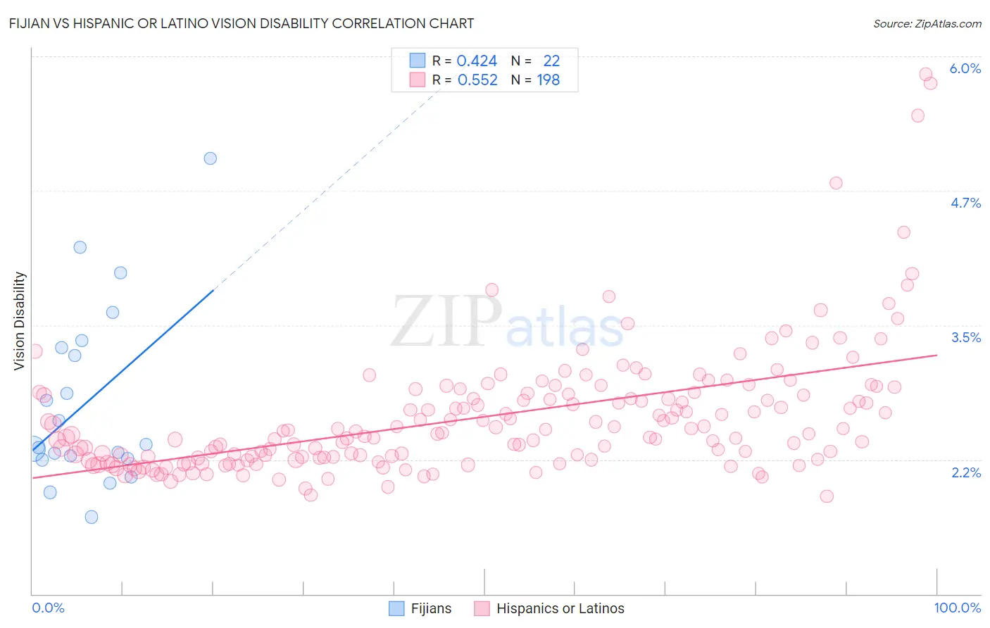 Fijian vs Hispanic or Latino Vision Disability