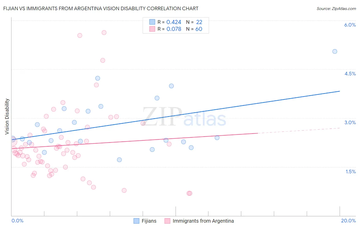 Fijian vs Immigrants from Argentina Vision Disability
