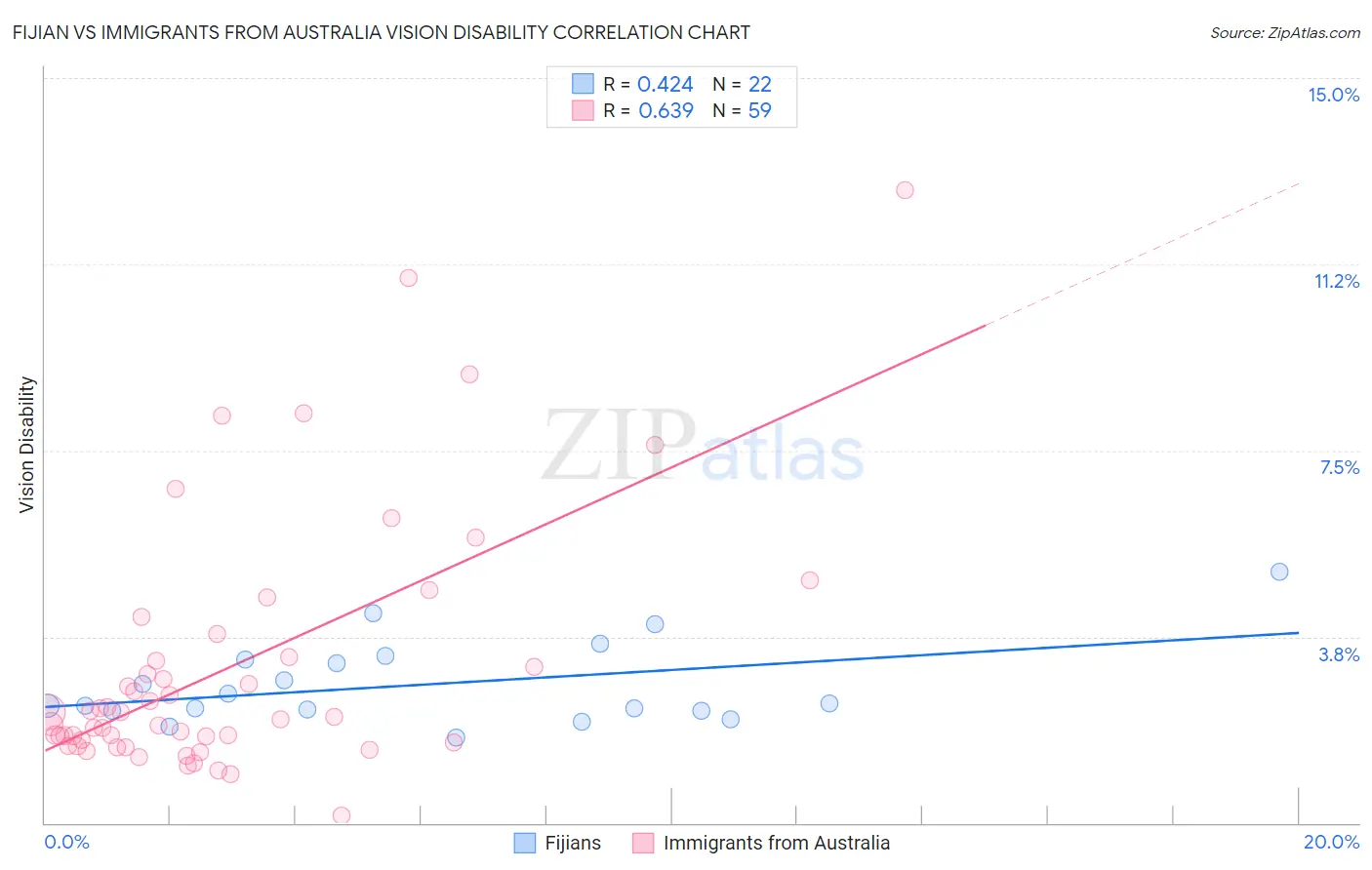 Fijian vs Immigrants from Australia Vision Disability