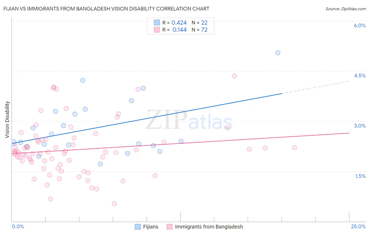 Fijian vs Immigrants from Bangladesh Vision Disability