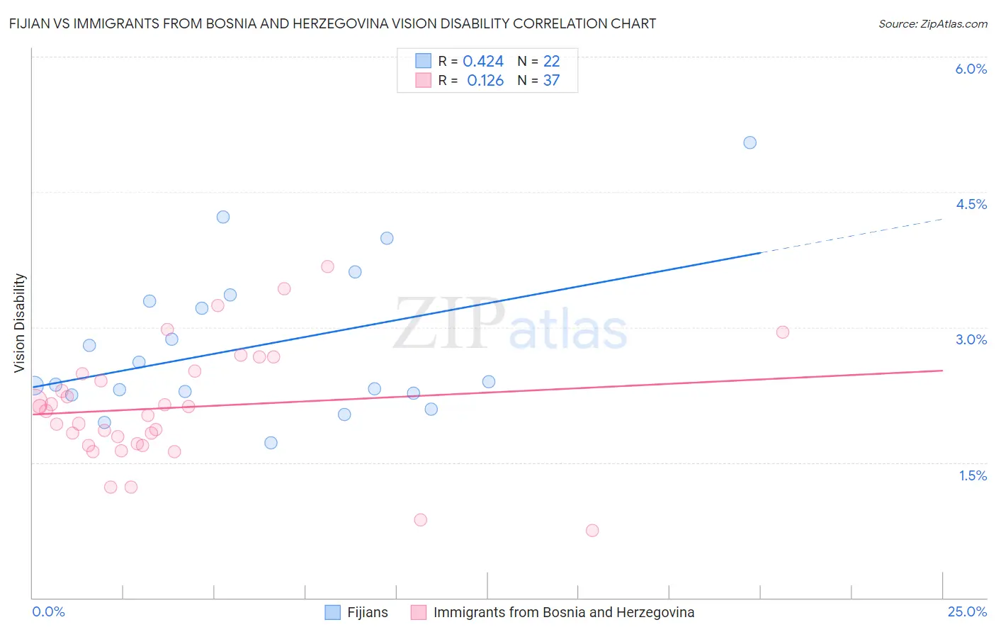 Fijian vs Immigrants from Bosnia and Herzegovina Vision Disability
