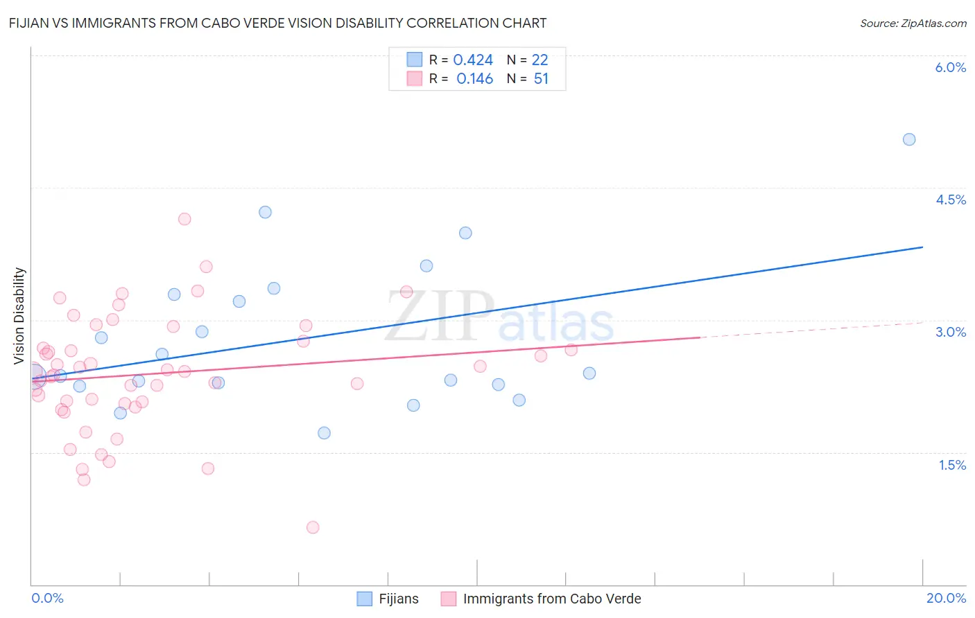 Fijian vs Immigrants from Cabo Verde Vision Disability