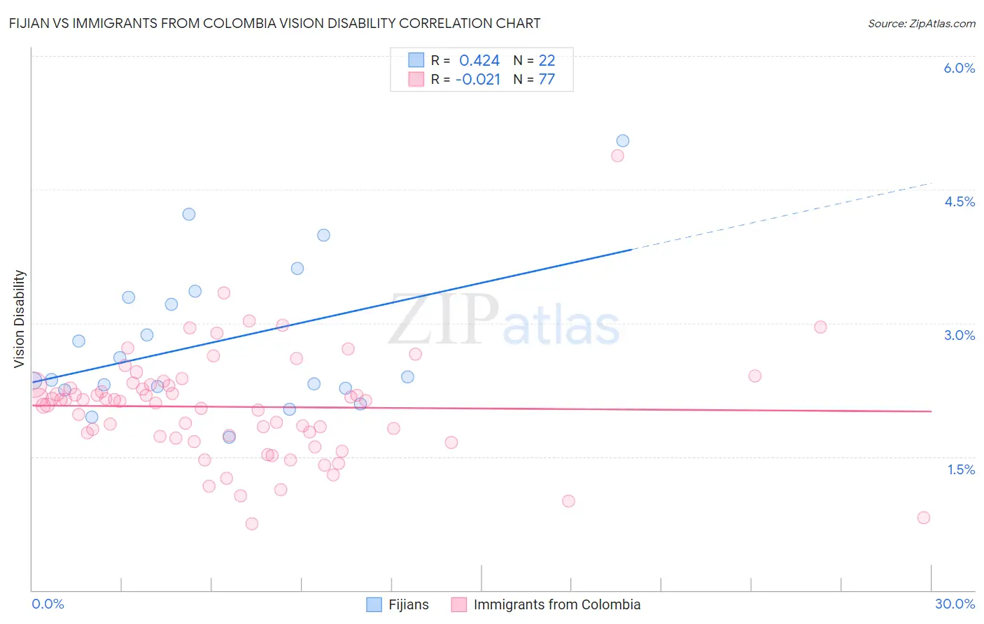Fijian vs Immigrants from Colombia Vision Disability