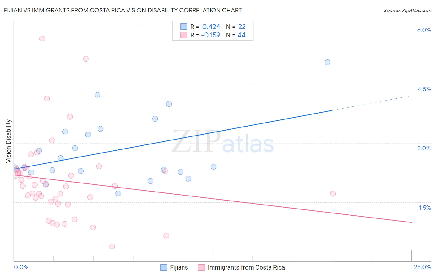 Fijian vs Immigrants from Costa Rica Vision Disability