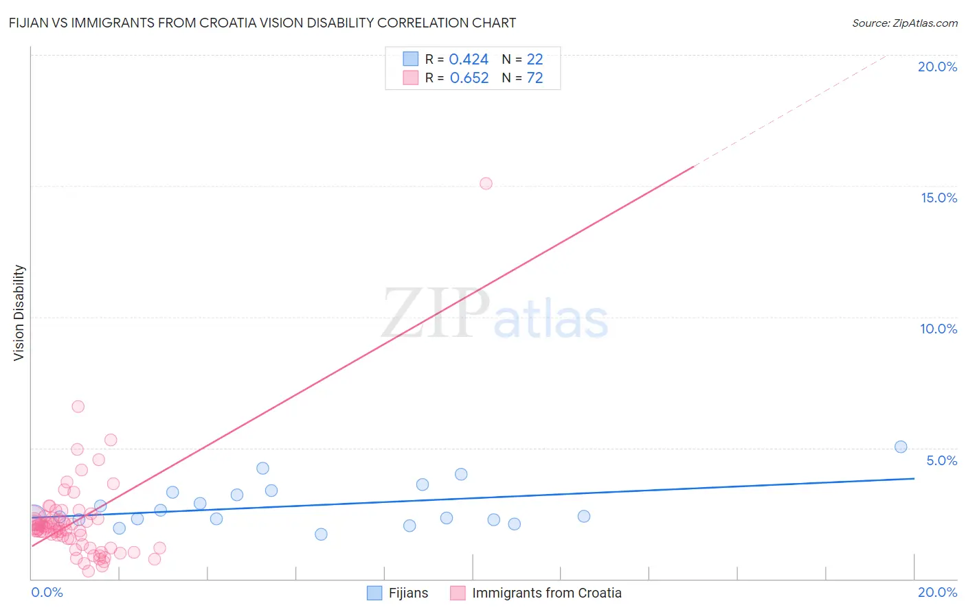Fijian vs Immigrants from Croatia Vision Disability