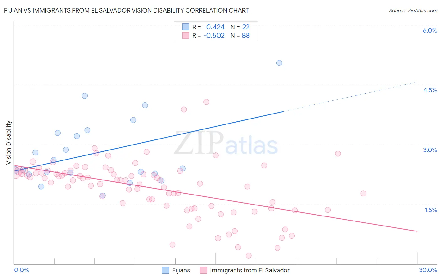 Fijian vs Immigrants from El Salvador Vision Disability