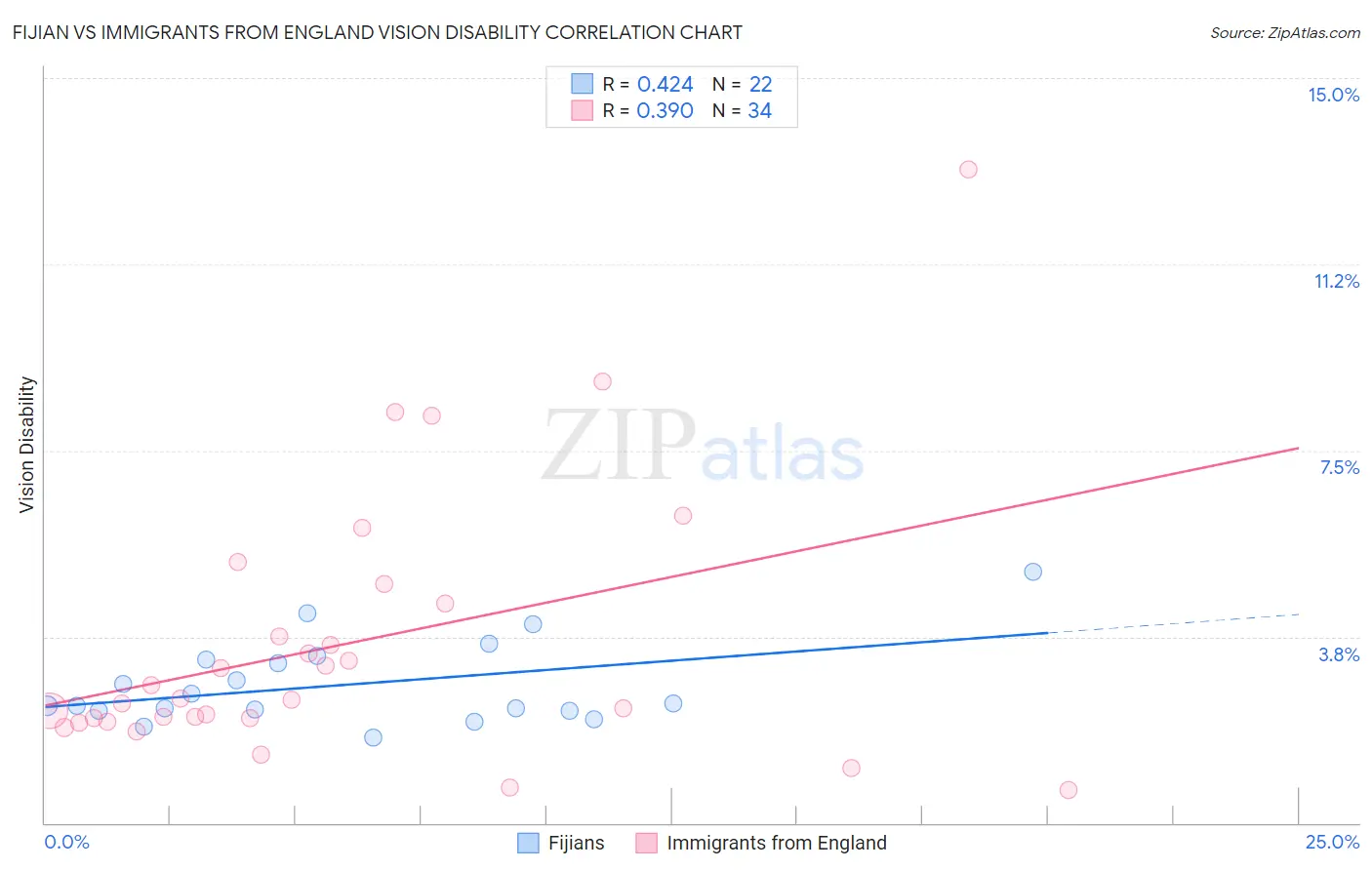 Fijian vs Immigrants from England Vision Disability