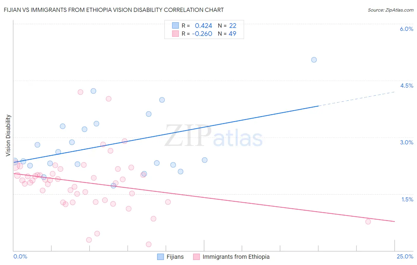 Fijian vs Immigrants from Ethiopia Vision Disability