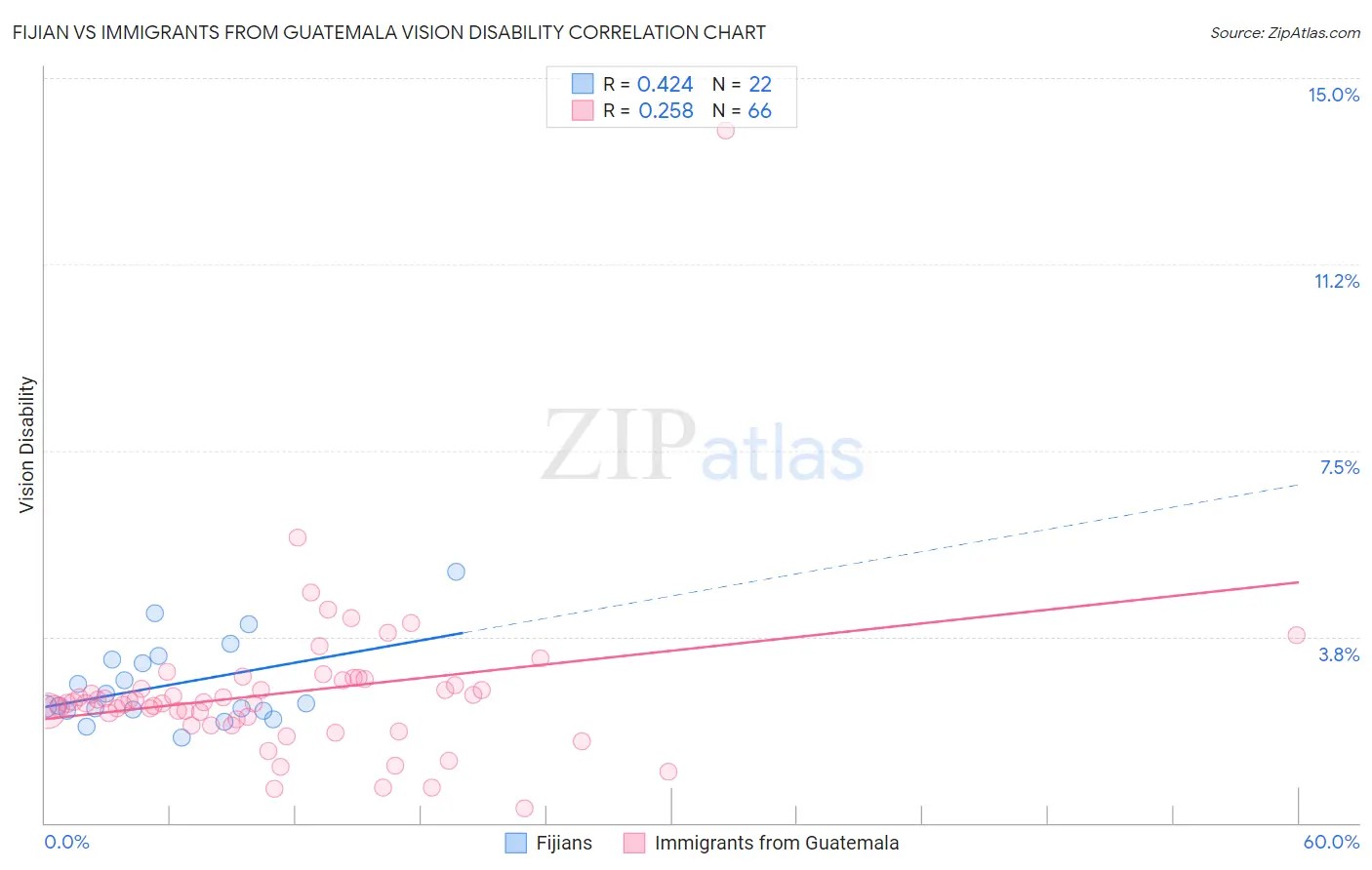 Fijian vs Immigrants from Guatemala Vision Disability