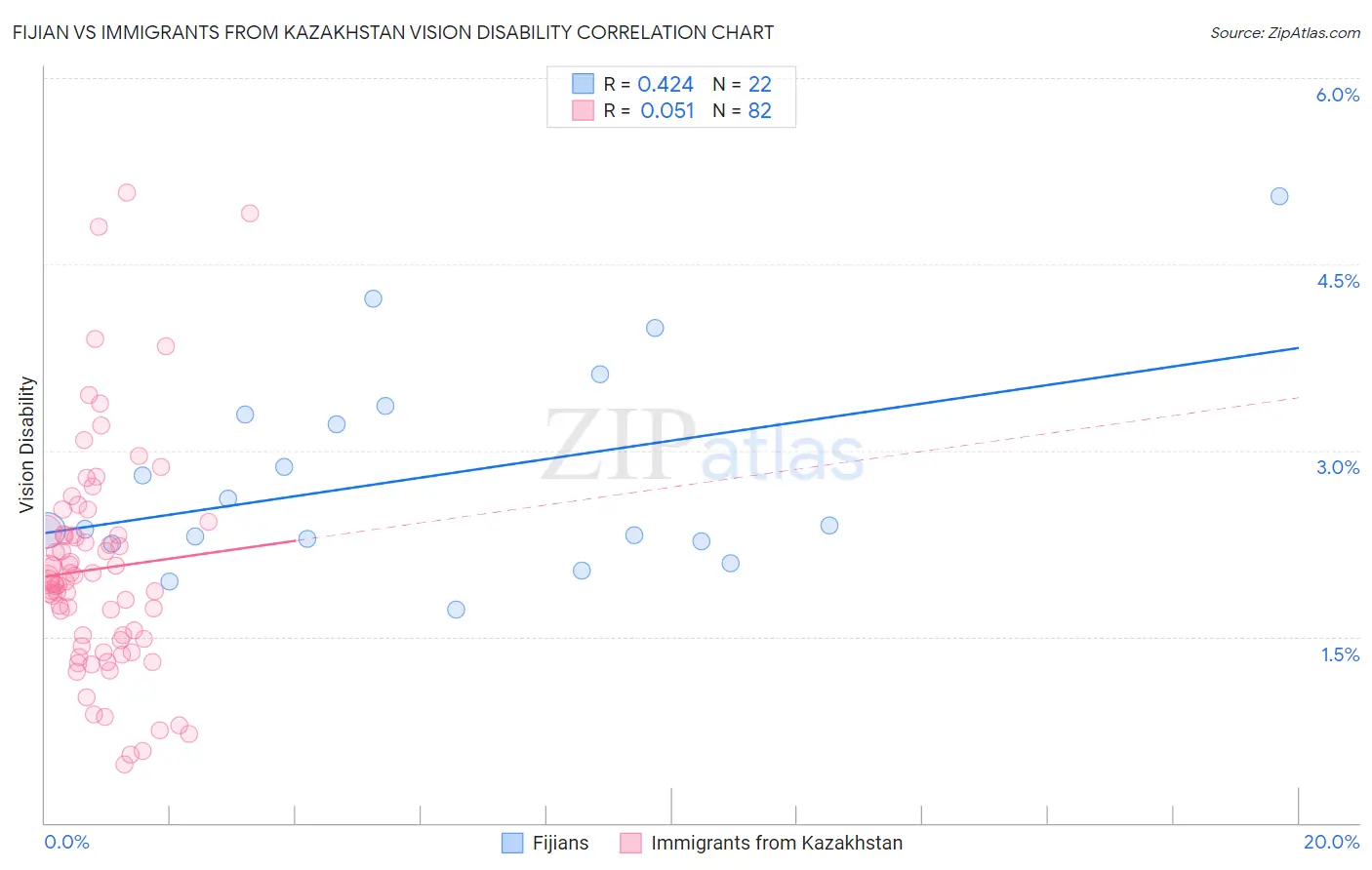 Fijian vs Immigrants from Kazakhstan Vision Disability