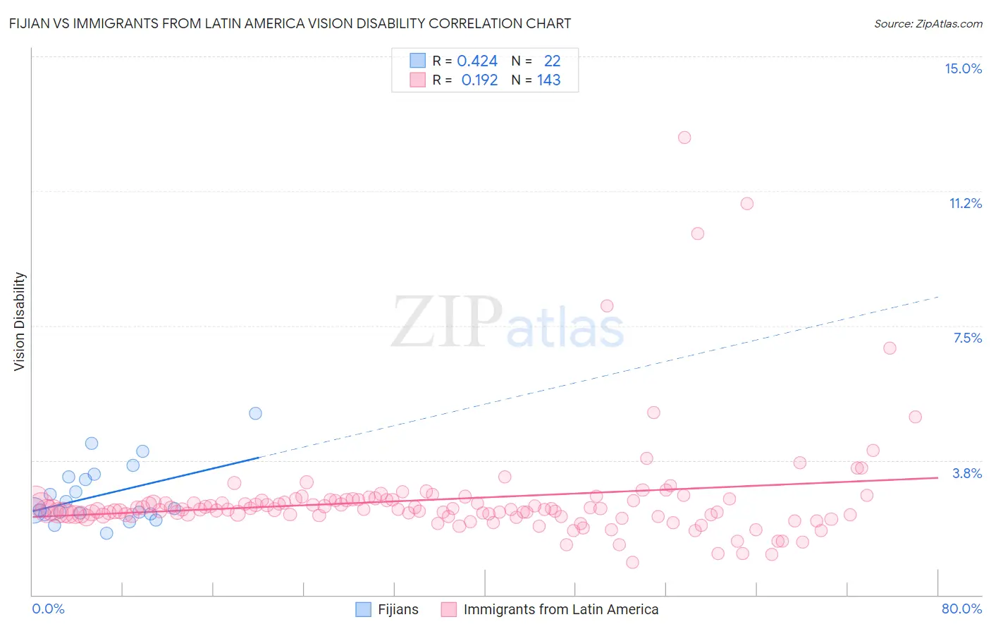 Fijian vs Immigrants from Latin America Vision Disability