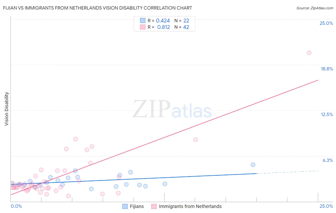 Fijian vs Immigrants from Netherlands Vision Disability
