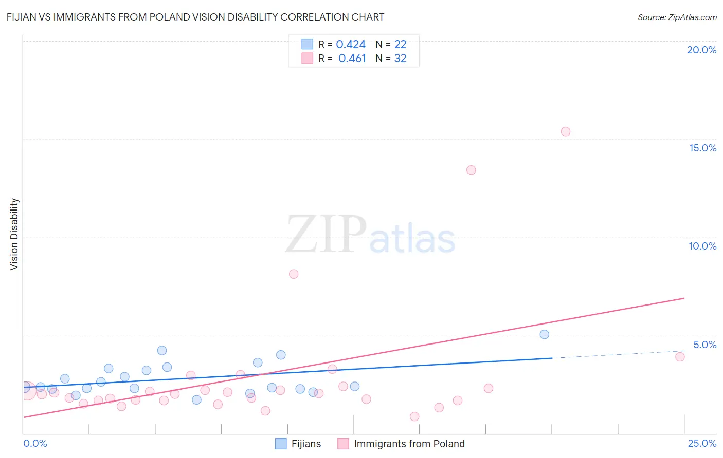 Fijian vs Immigrants from Poland Vision Disability