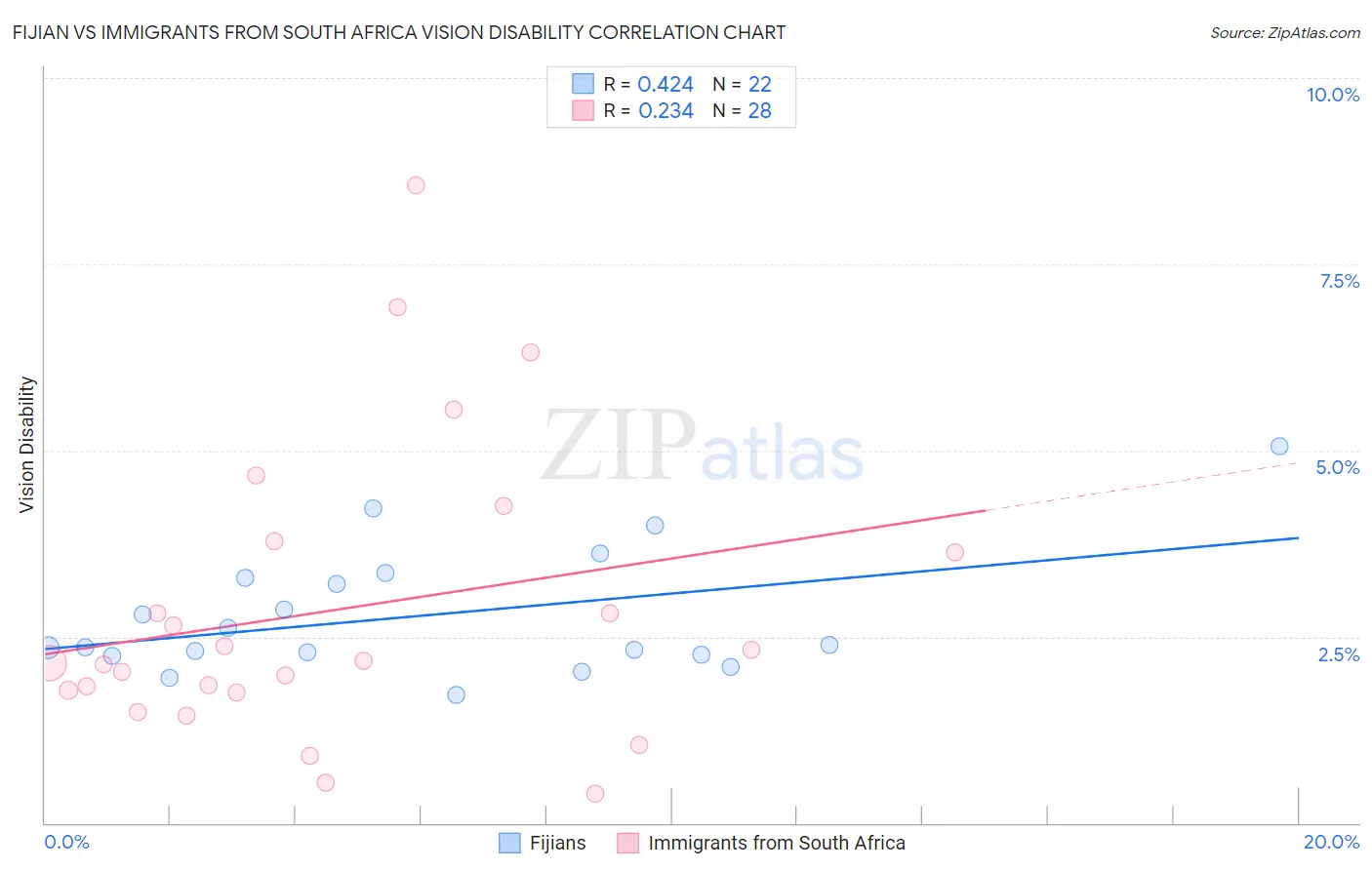 Fijian vs Immigrants from South Africa Vision Disability