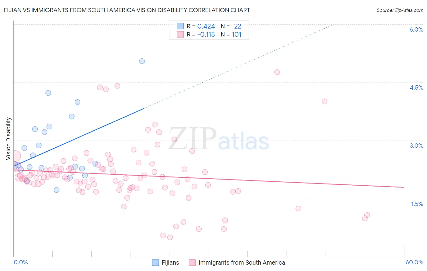 Fijian vs Immigrants from South America Vision Disability