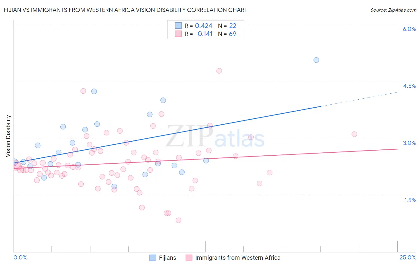 Fijian vs Immigrants from Western Africa Vision Disability