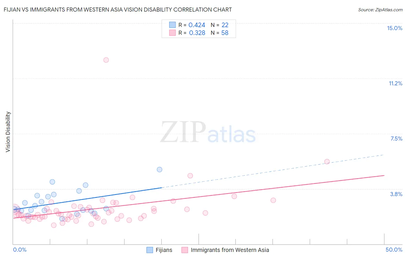 Fijian vs Immigrants from Western Asia Vision Disability