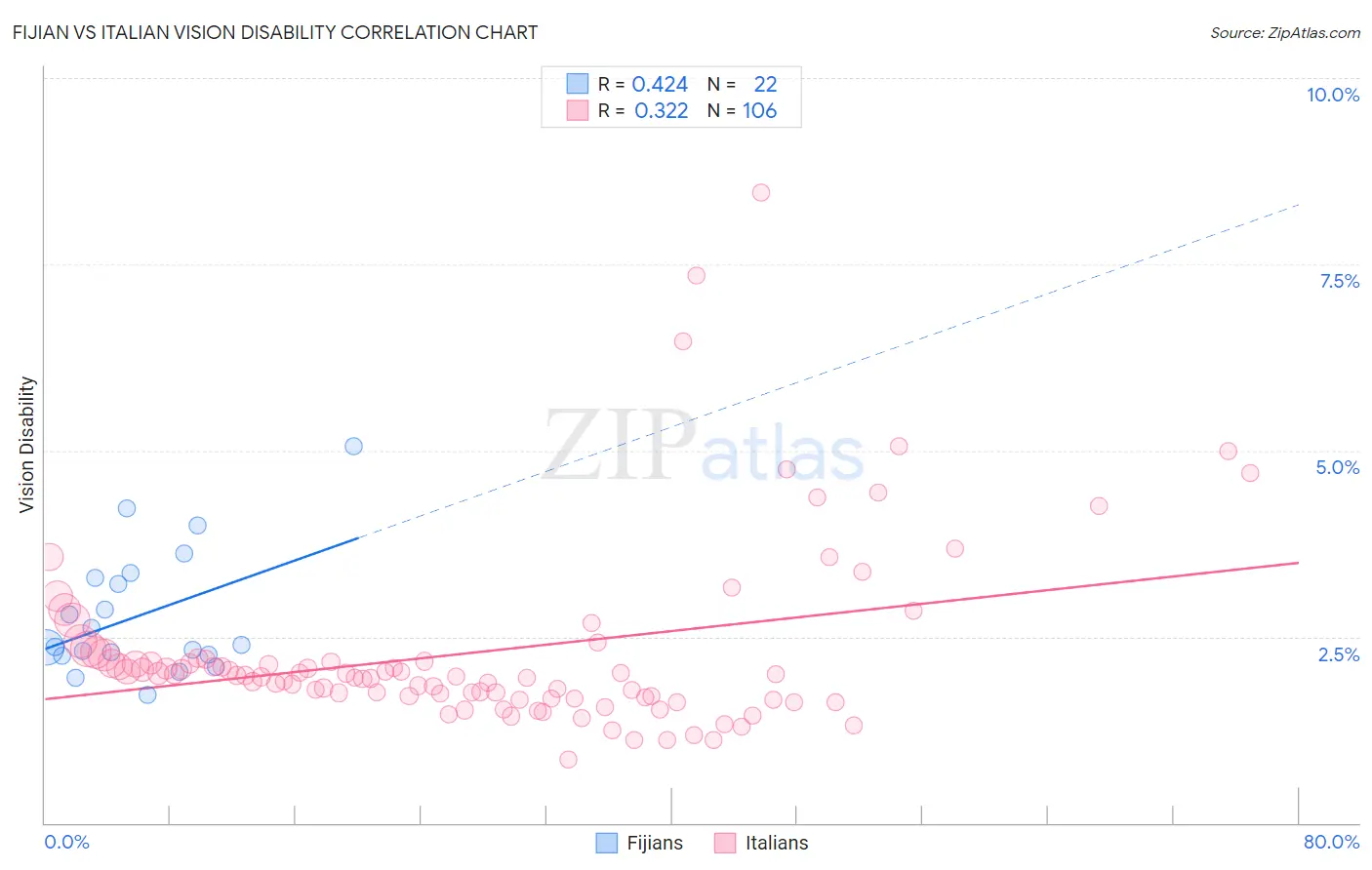 Fijian vs Italian Vision Disability