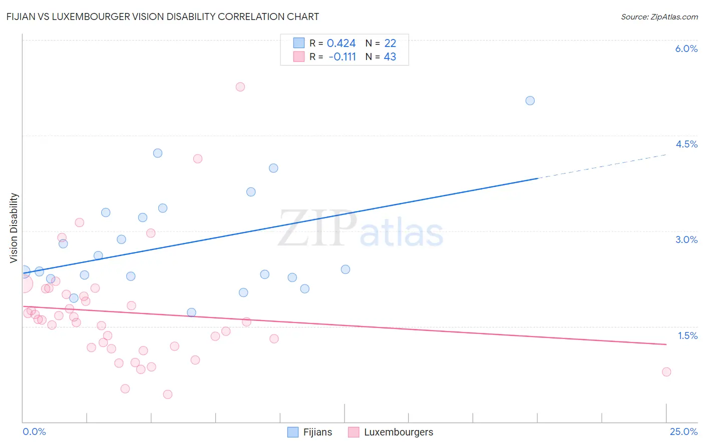 Fijian vs Luxembourger Vision Disability