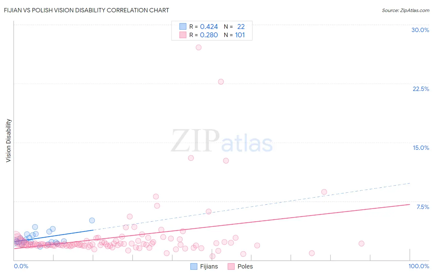 Fijian vs Polish Vision Disability