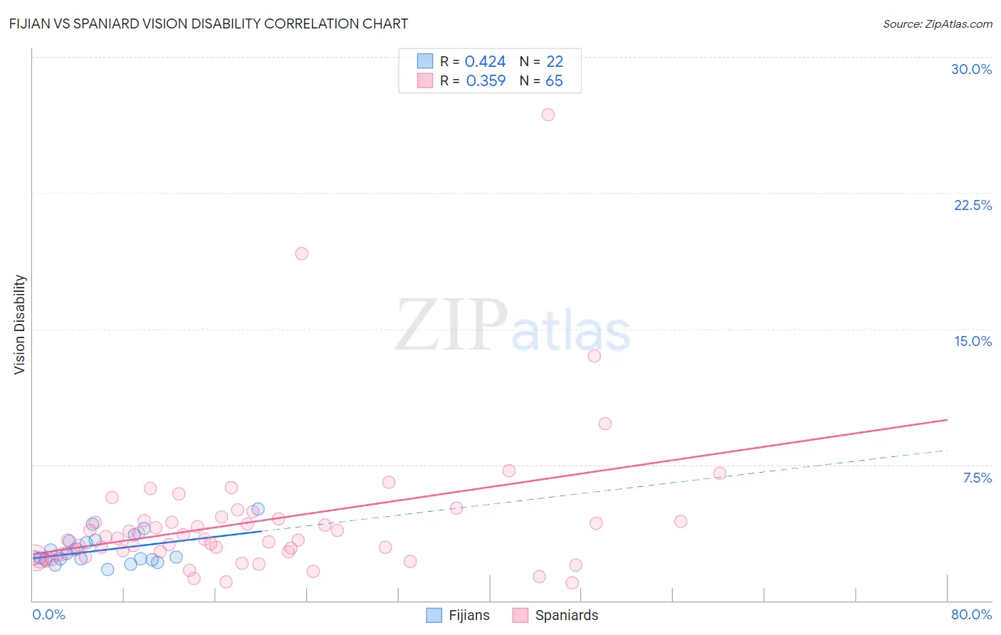Fijian vs Spaniard Vision Disability