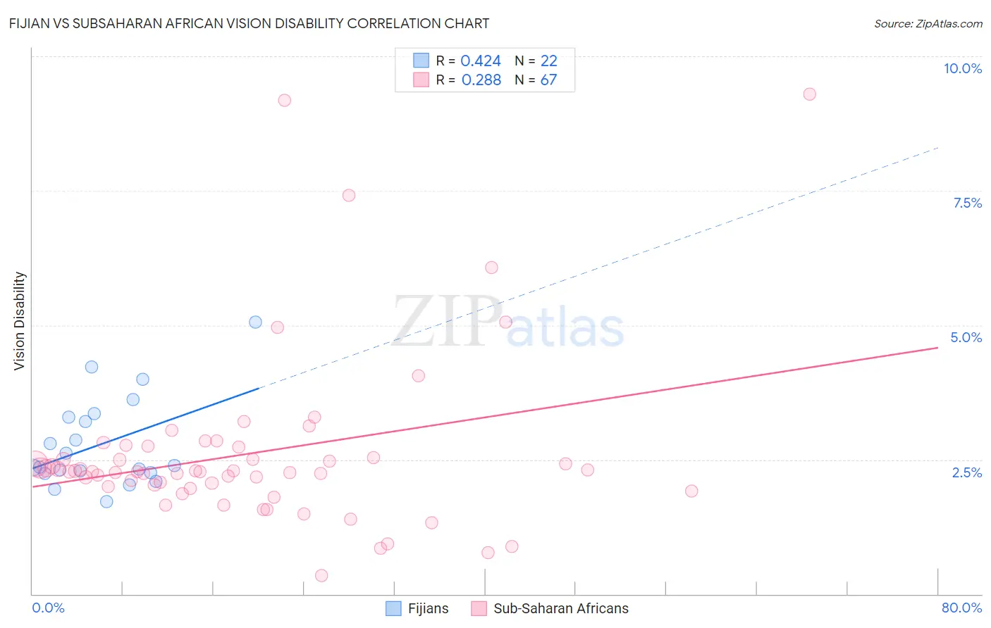 Fijian vs Subsaharan African Vision Disability