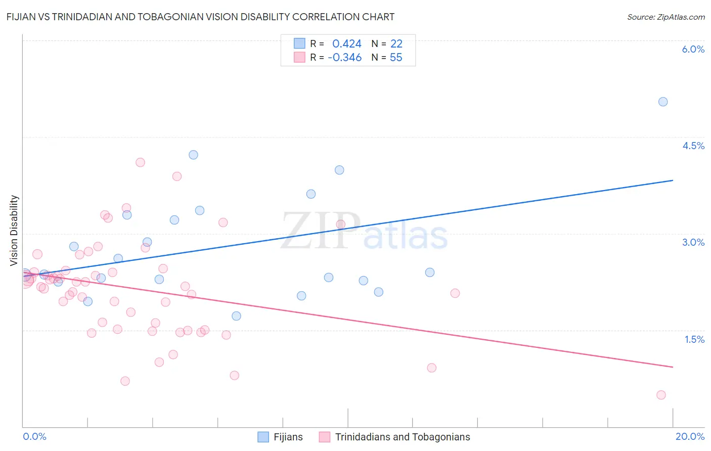 Fijian vs Trinidadian and Tobagonian Vision Disability