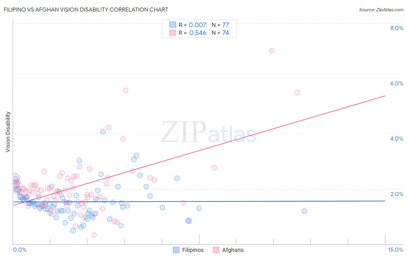 Filipino vs Afghan Vision Disability