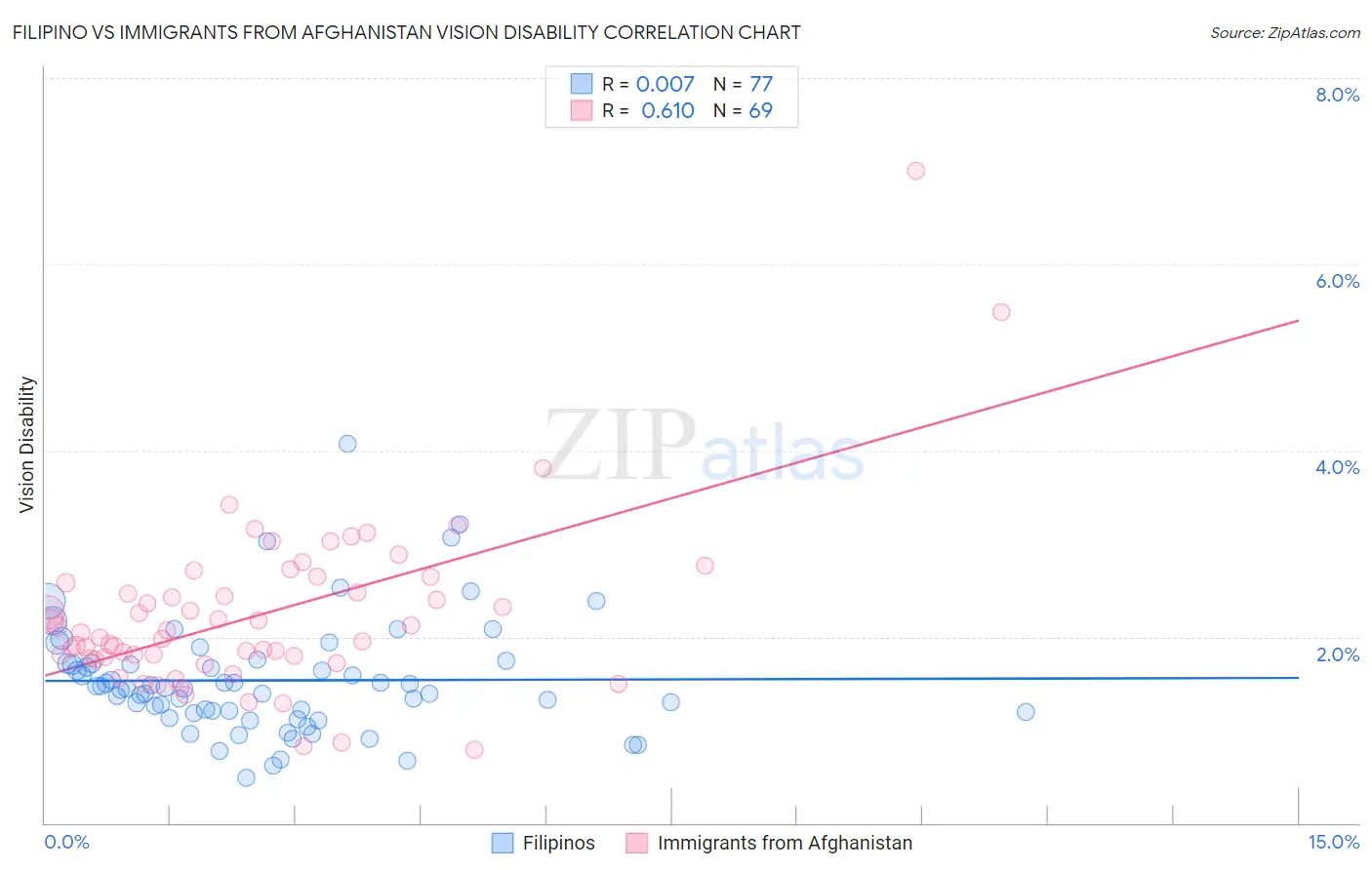 Filipino vs Immigrants from Afghanistan Vision Disability