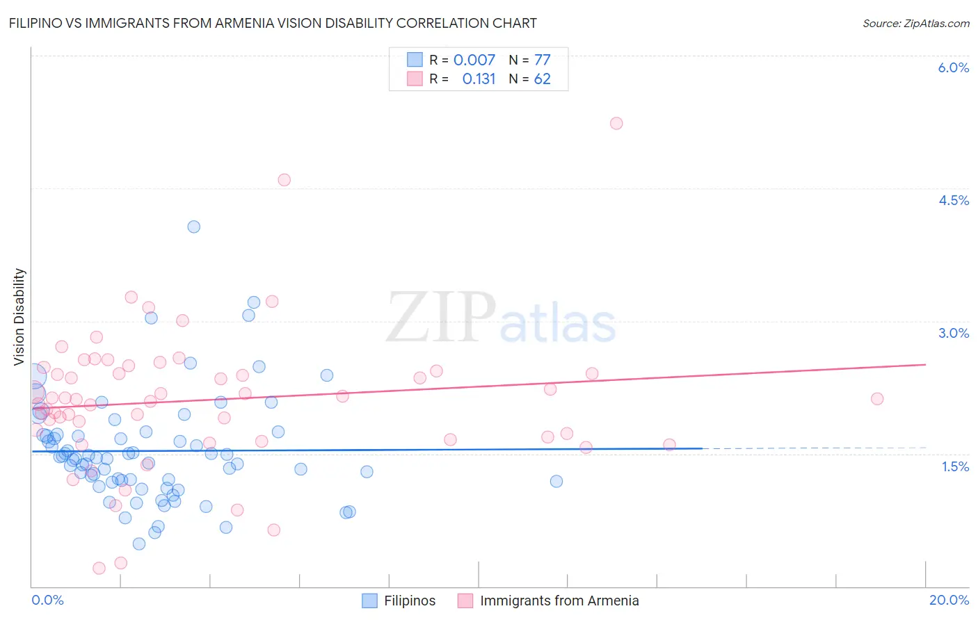 Filipino vs Immigrants from Armenia Vision Disability