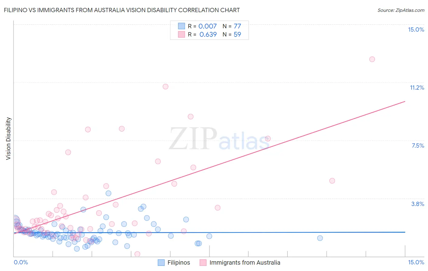 Filipino vs Immigrants from Australia Vision Disability