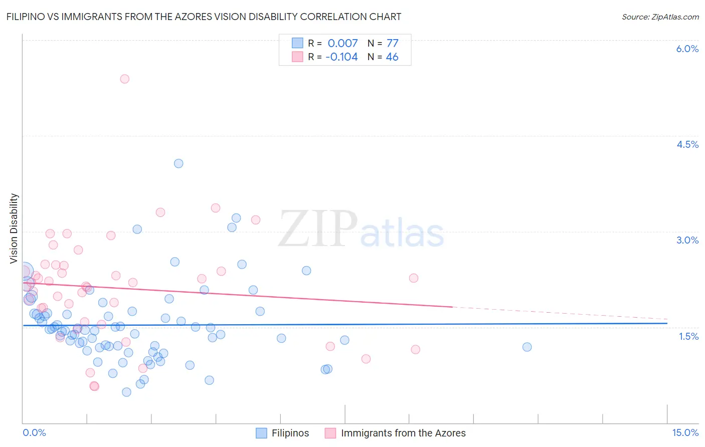 Filipino vs Immigrants from the Azores Vision Disability