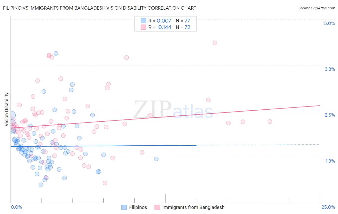 Filipino vs Immigrants from Bangladesh Vision Disability