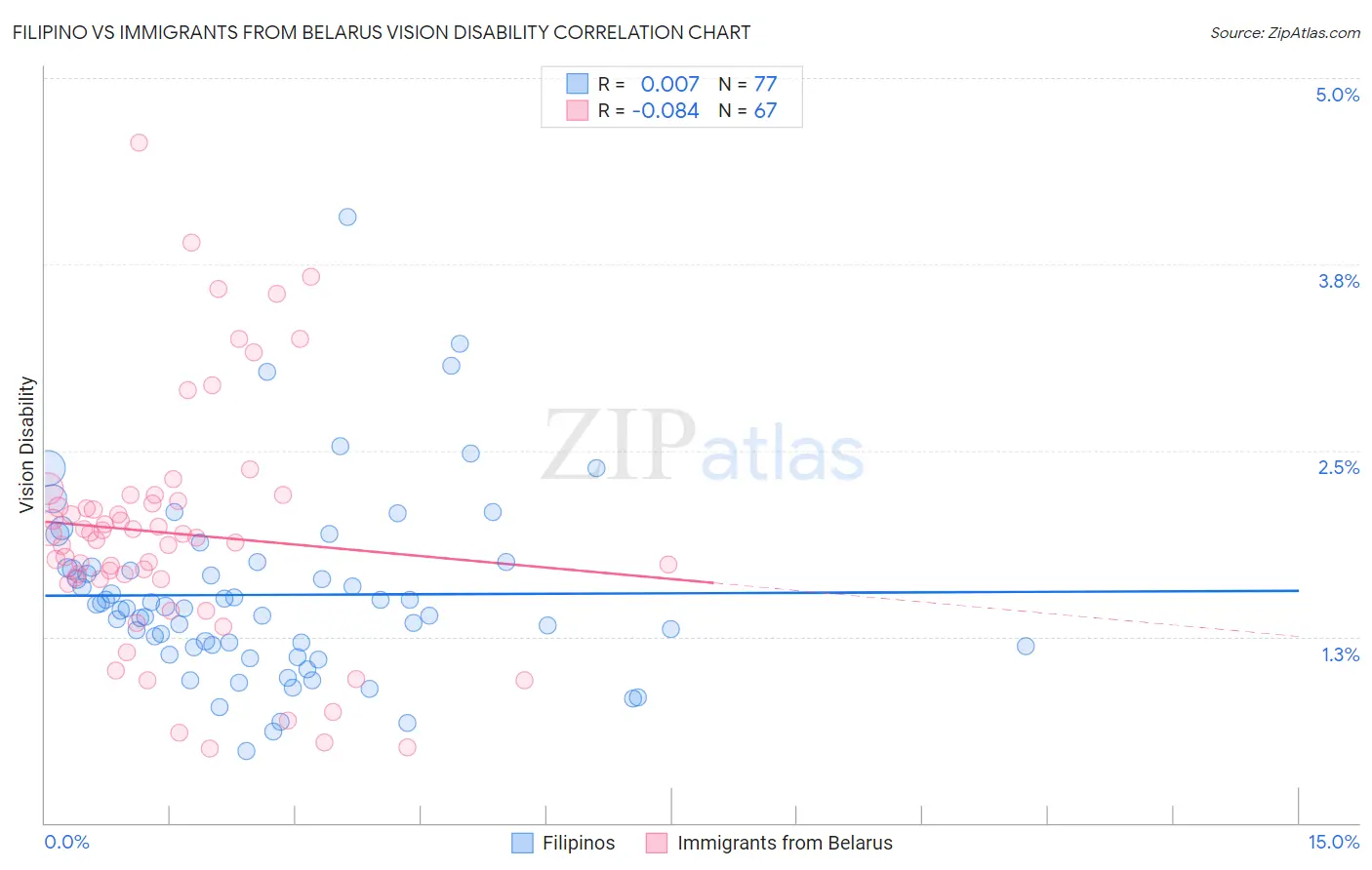 Filipino vs Immigrants from Belarus Vision Disability
