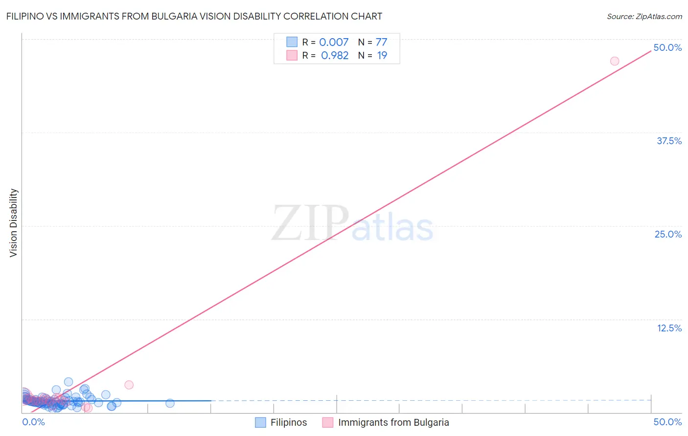 Filipino vs Immigrants from Bulgaria Vision Disability