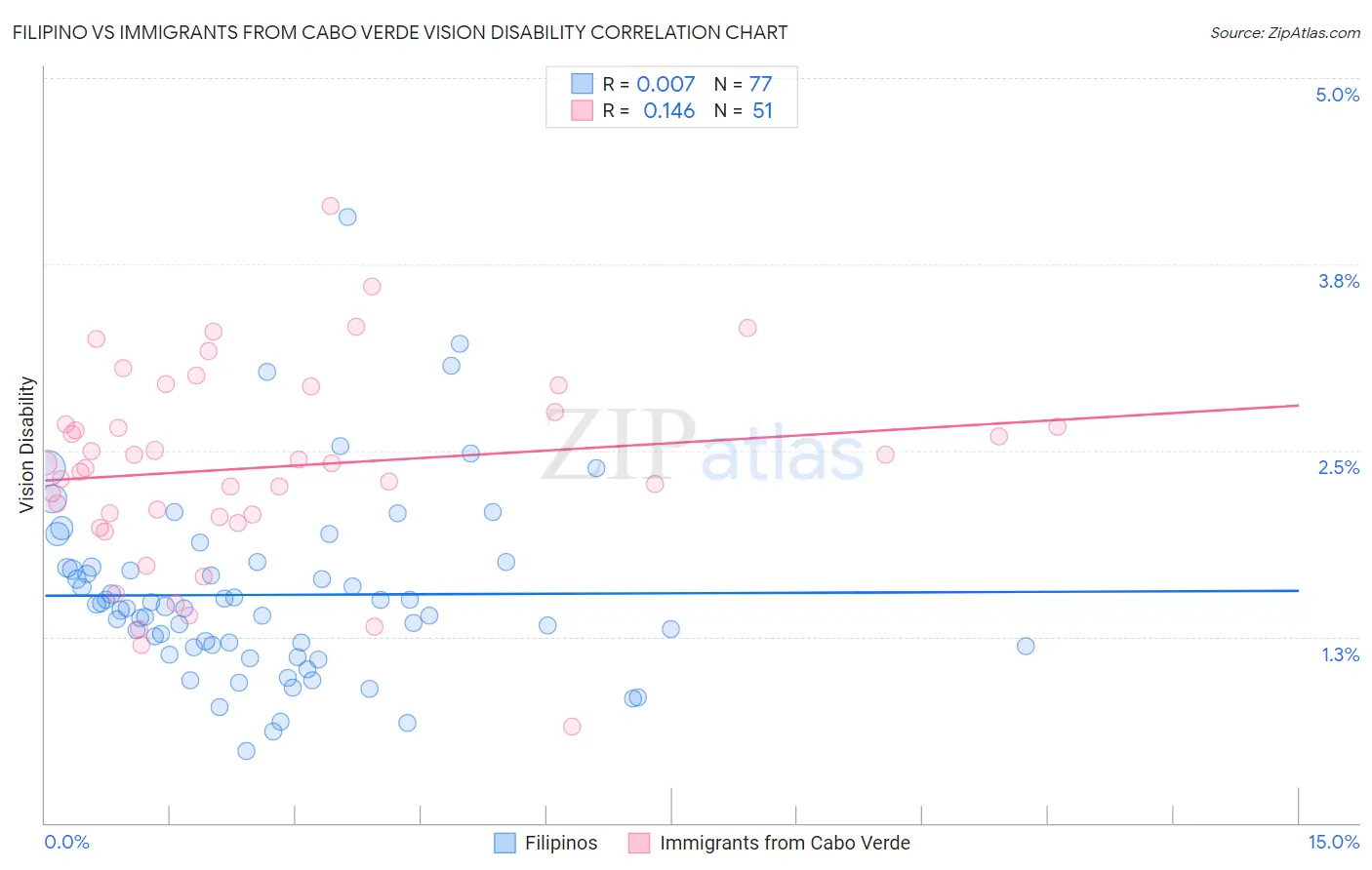 Filipino vs Immigrants from Cabo Verde Vision Disability