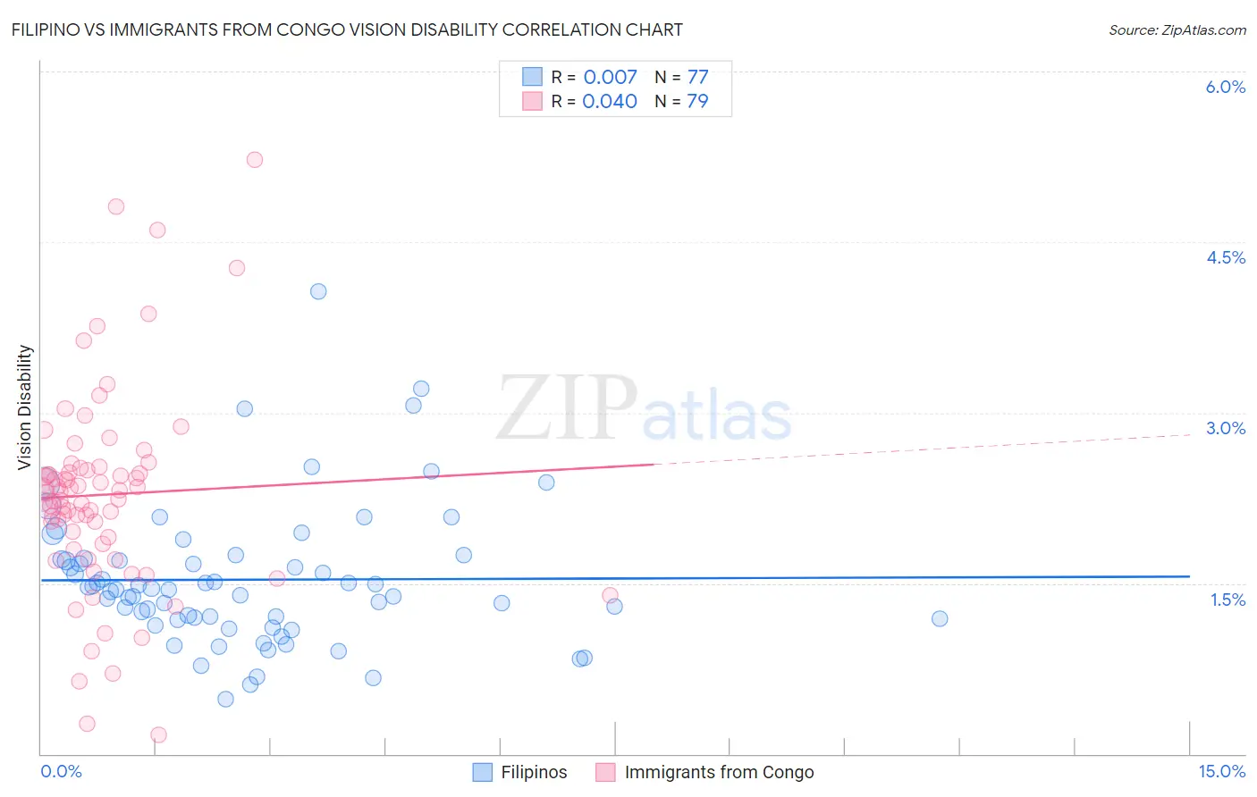 Filipino vs Immigrants from Congo Vision Disability