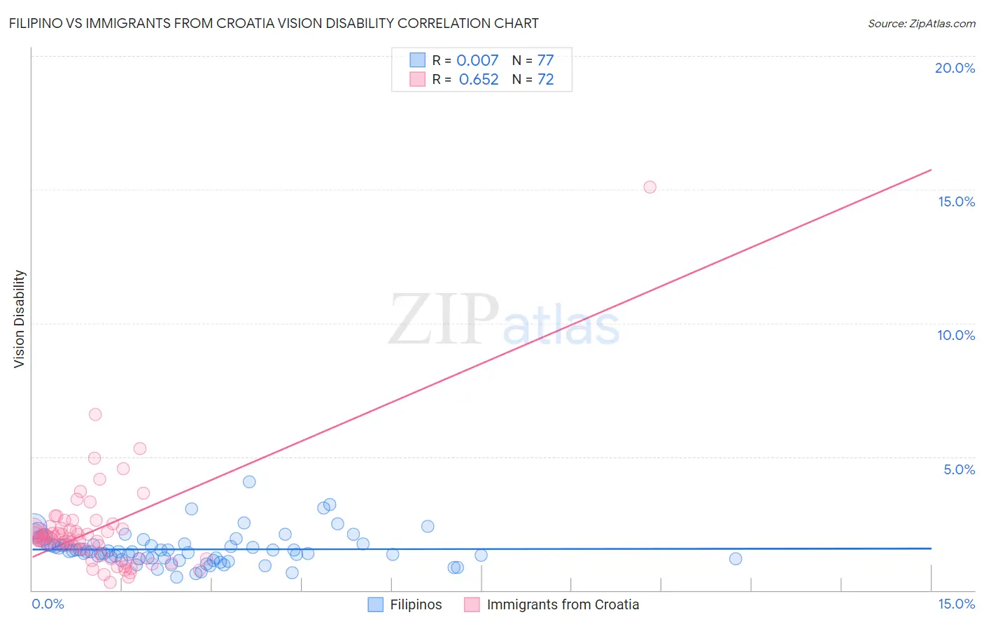Filipino vs Immigrants from Croatia Vision Disability