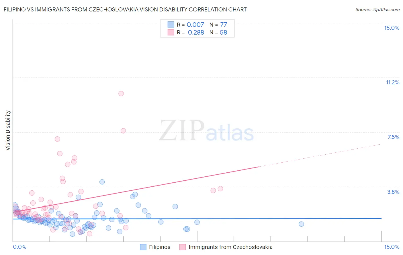 Filipino vs Immigrants from Czechoslovakia Vision Disability
