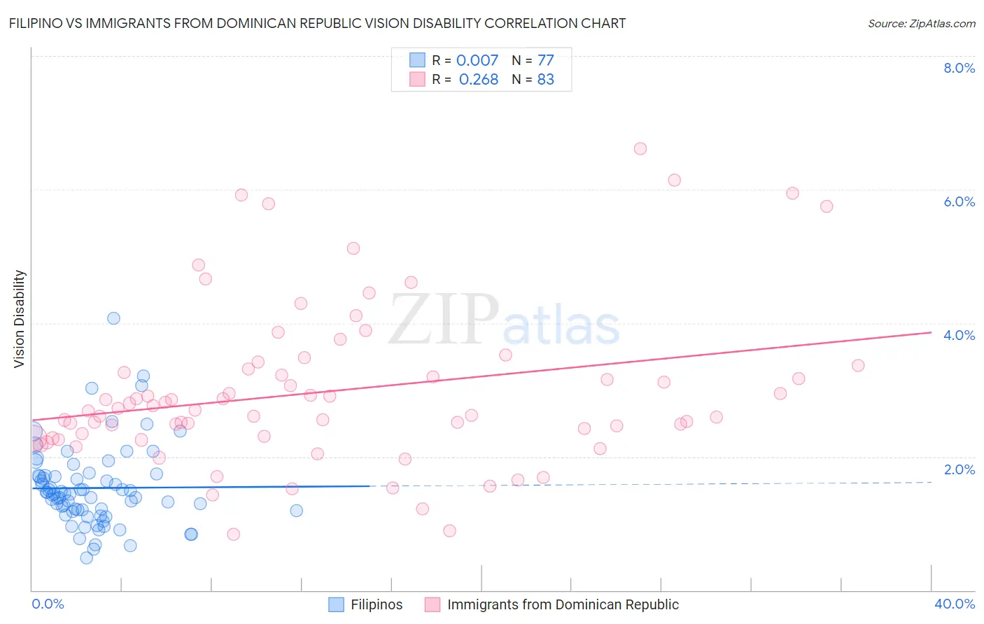 Filipino vs Immigrants from Dominican Republic Vision Disability