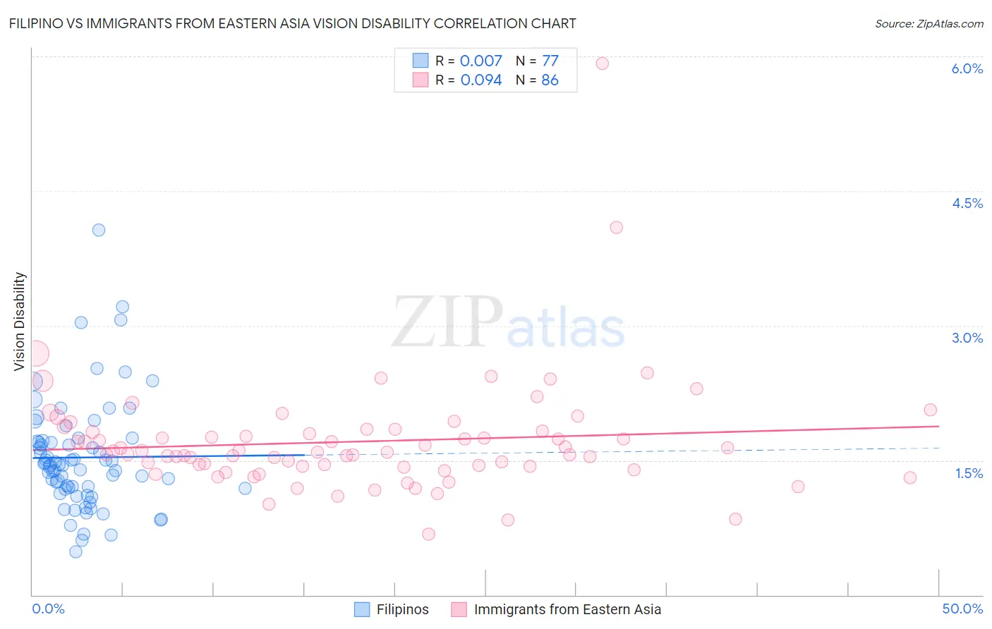 Filipino vs Immigrants from Eastern Asia Vision Disability