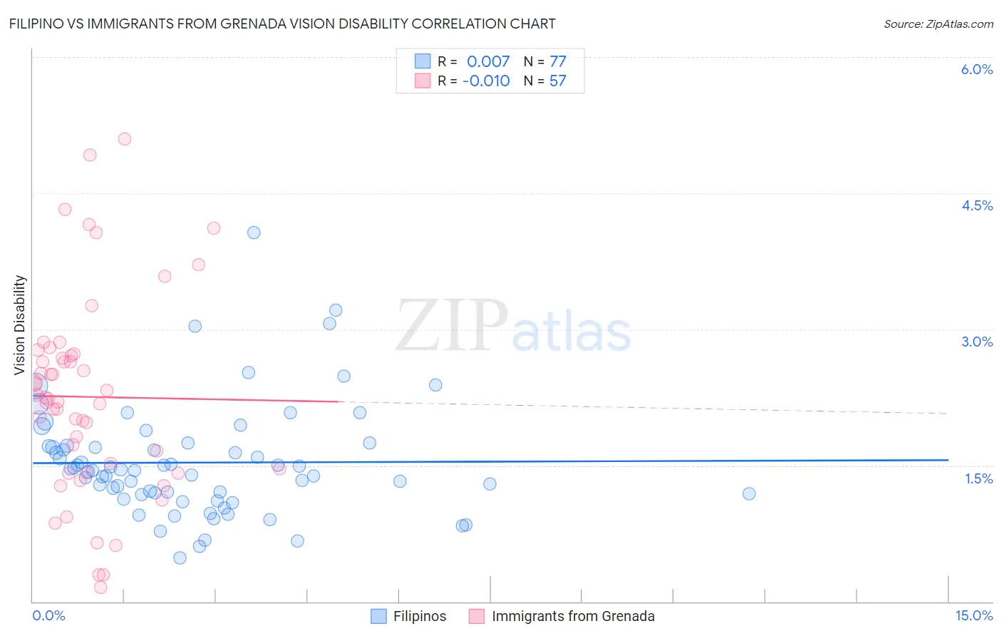 Filipino vs Immigrants from Grenada Vision Disability