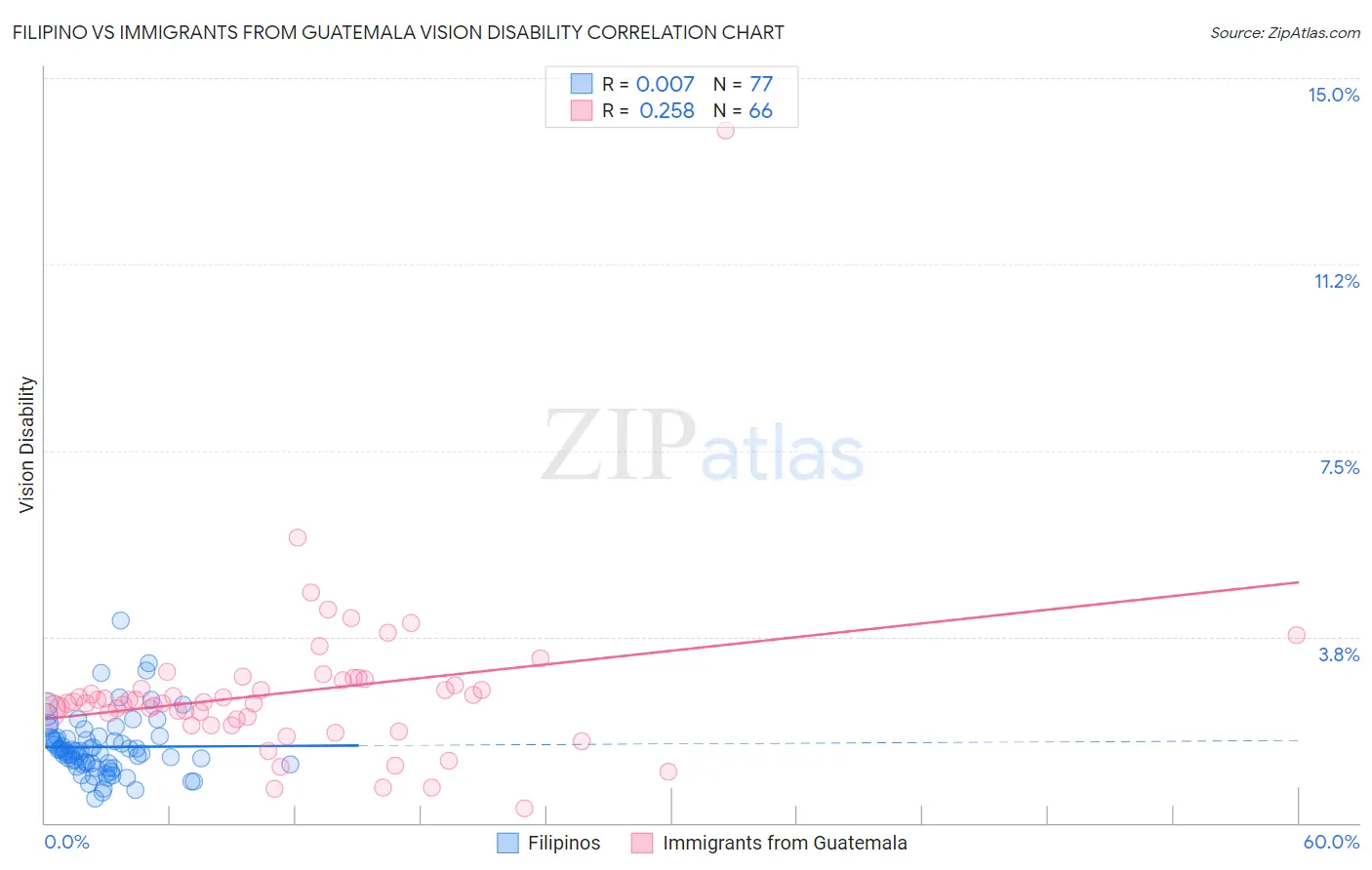 Filipino vs Immigrants from Guatemala Vision Disability