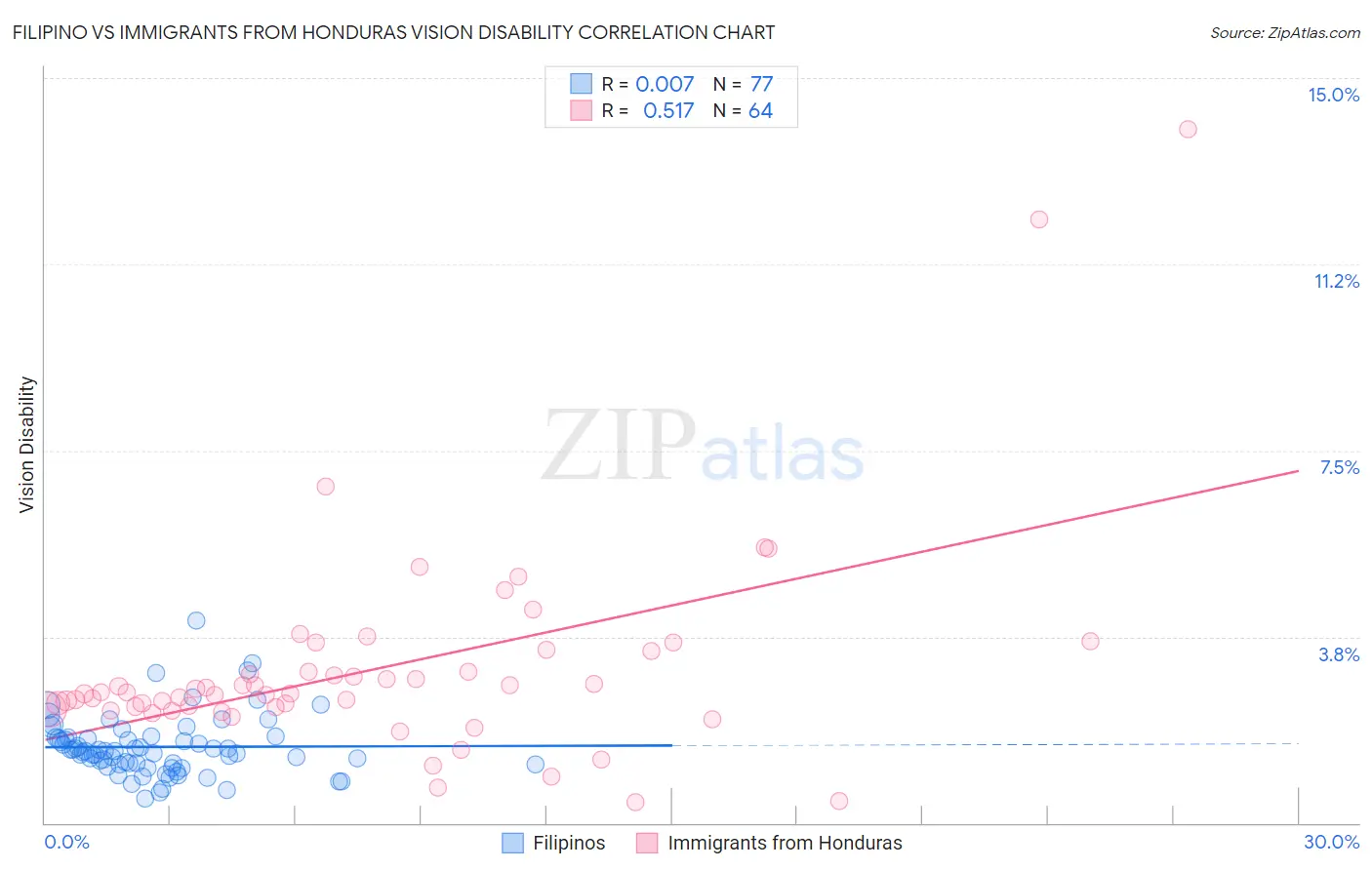 Filipino vs Immigrants from Honduras Vision Disability