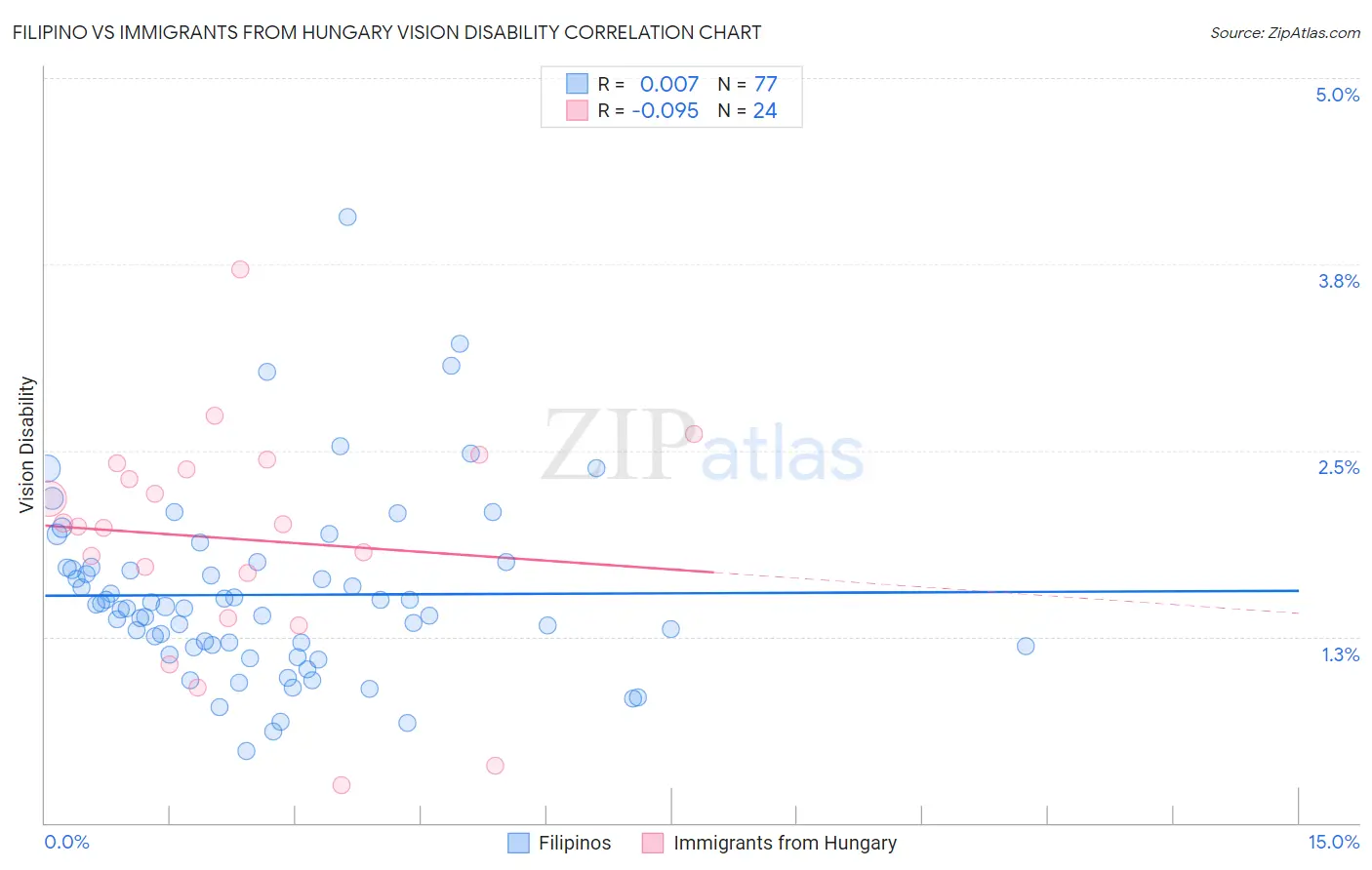 Filipino vs Immigrants from Hungary Vision Disability