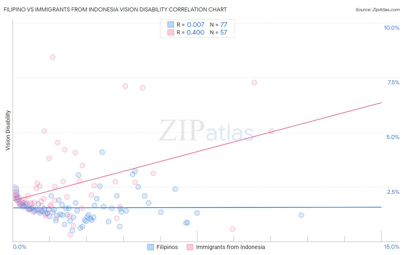Filipino vs Immigrants from Indonesia Vision Disability