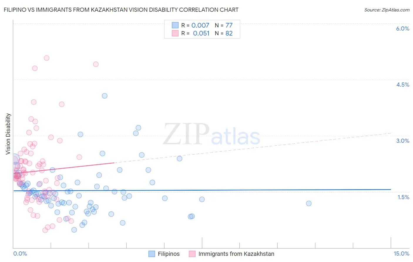 Filipino vs Immigrants from Kazakhstan Vision Disability