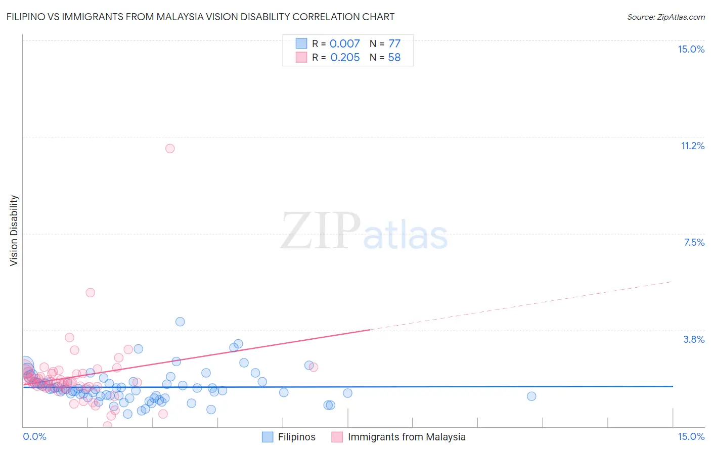 Filipino vs Immigrants from Malaysia Vision Disability