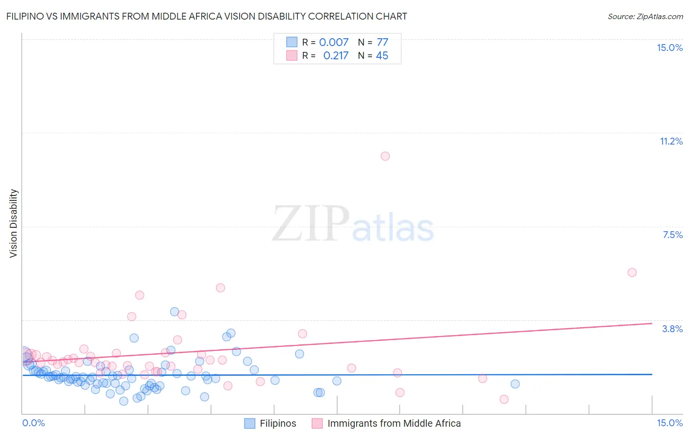 Filipino vs Immigrants from Middle Africa Vision Disability